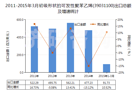2011-2015年3月初級形狀的可發(fā)性聚苯乙烯(39031100)出口總額及增速統(tǒng)計(jì)